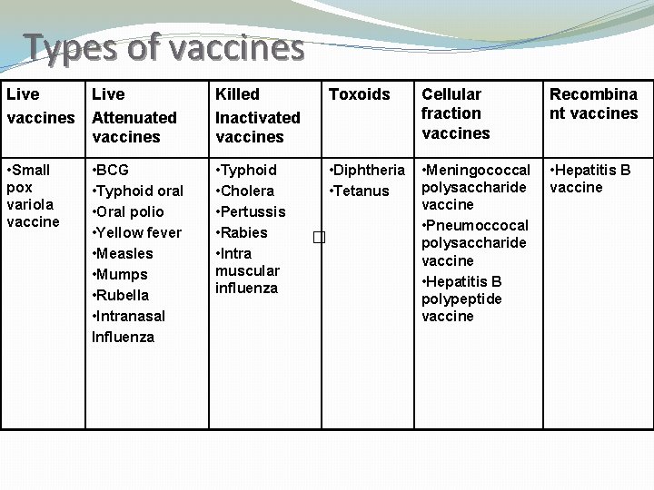 Types of vaccines Live vaccines Attenuated vaccines Killed Inactivated vaccines Toxoids Cellular fraction vaccines