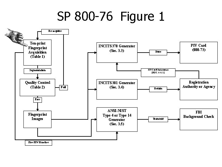 SP 800 -76 Figure 1 Re-acquire Ten-print Fingerprint Acquisition (Table 1) INCITS 378 Generator SP 800 -76 Figure 1 Re-acquire Ten-print Fingerprint Acquisition (Table 1) INCITS 378 Generator