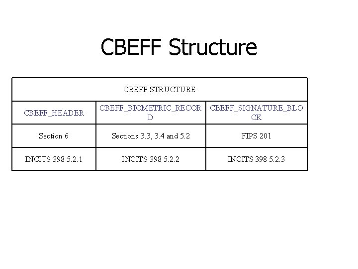 CBEFF Structure CBEFF STRUCTURE CBEFF_HEADER CBEFF_BIOMETRIC_RECOR CBEFF_SIGNATURE_BLO D CK Section 6 Sections 3. 3, CBEFF Structure CBEFF STRUCTURE CBEFF_HEADER CBEFF_BIOMETRIC_RECOR CBEFF_SIGNATURE_BLO D CK Section 6 Sections 3. 3,