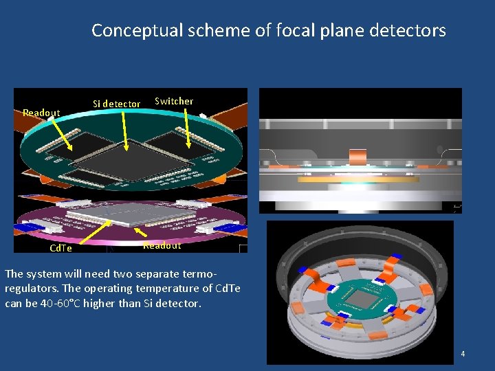 Conceptual scheme of focal plane detectors Readout Cd. Te Si detector Switcher Readout The