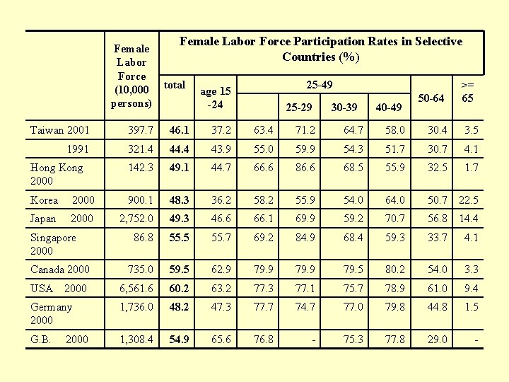 Female Labor Force (10, 000 persons) Female Labor Force Participation Rates in Selective Countries