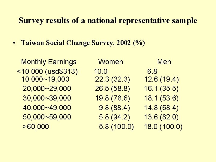 Survey results of a national representative sample • Taiwan Social Change Survey, 2002 (%)