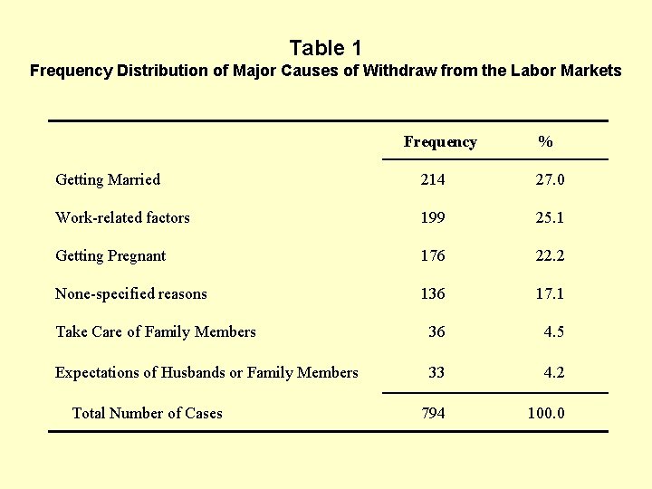 Table 1 Frequency Distribution of Major Causes of Withdraw from the Labor Markets Frequency