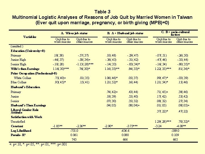 Table 3 Multinomial Logistic Analyses of Reasons of Job Quit by Married Women in