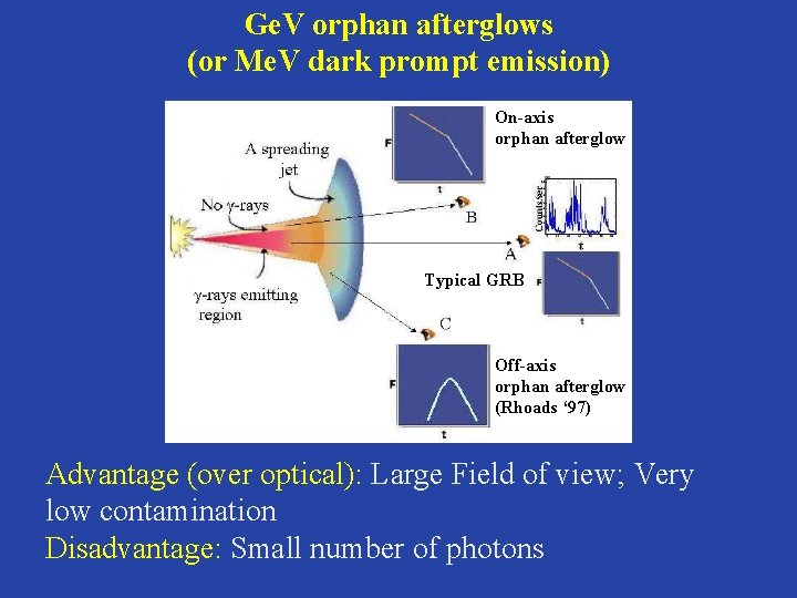 Ge. V orphan afterglows (or Me. V dark prompt emission) On-axis orphan afterglow Typical