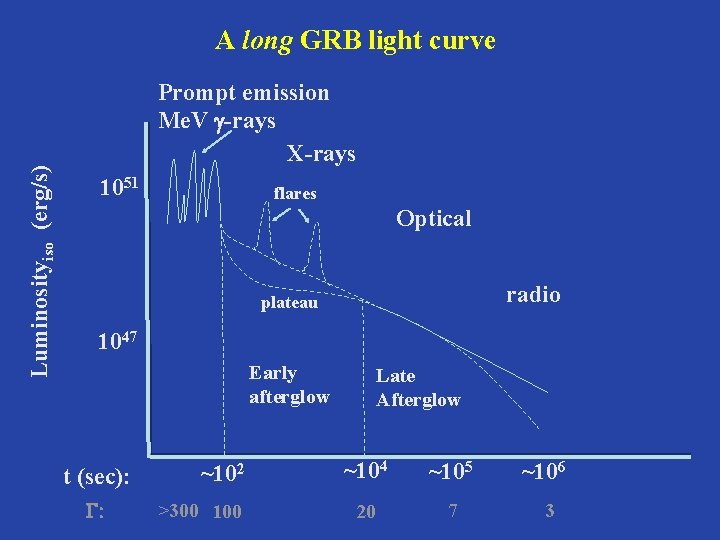 Luminosityiso (erg/s) A long GRB light curve Prompt emission Me. V g-rays X-rays 1051