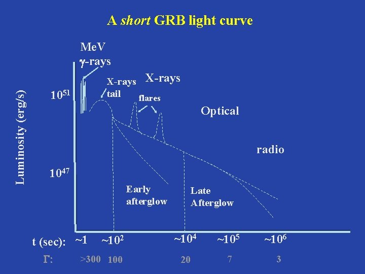 A short GRB light curve Luminosity (erg/s) Me. V g-rays X-rays tail flares 1051