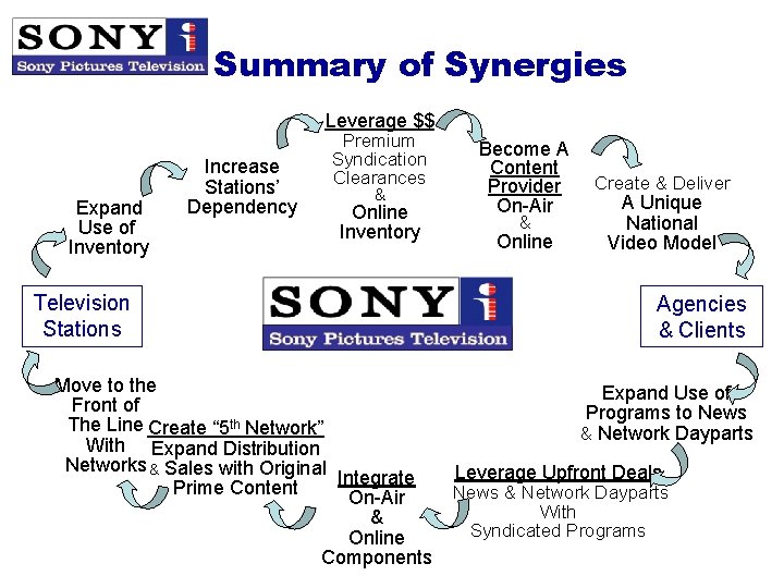 Summary of Synergies Leverage $$ Expand Use of Inventory Increase Stations’ Dependency Premium Syndication
