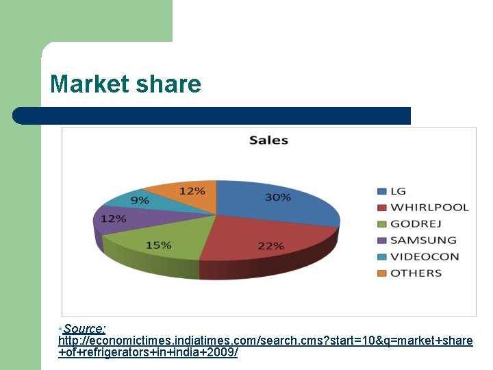 Market share • Source: http: //economictimes. indiatimes. com/search. cms? start=10&q=market+share +of+refrigerators+in+india+2009/ 