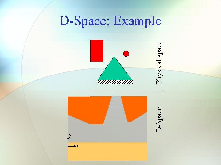 y D-Space Physical space D-Space: Example x 