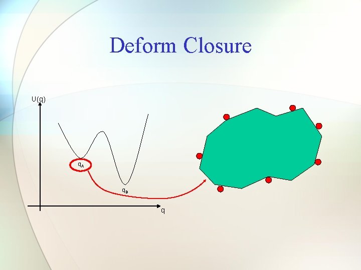 Deform Closure U(q) q. A q. B q 