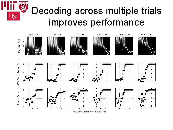 Decoding across multiple trials improves performance 