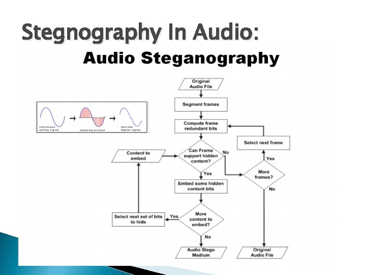 Stegnography In Audio: 