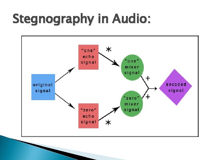 Stegnography in Audio: 
