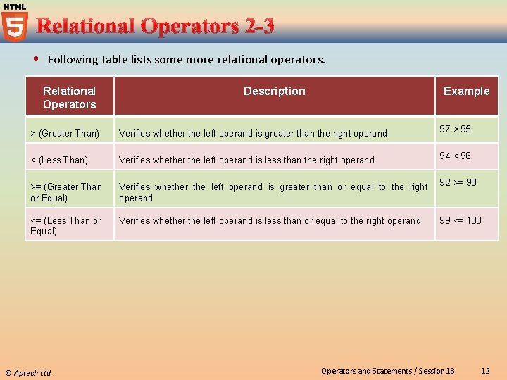  Following table lists some more relational operators. Relational Operators Description Example > (Greater