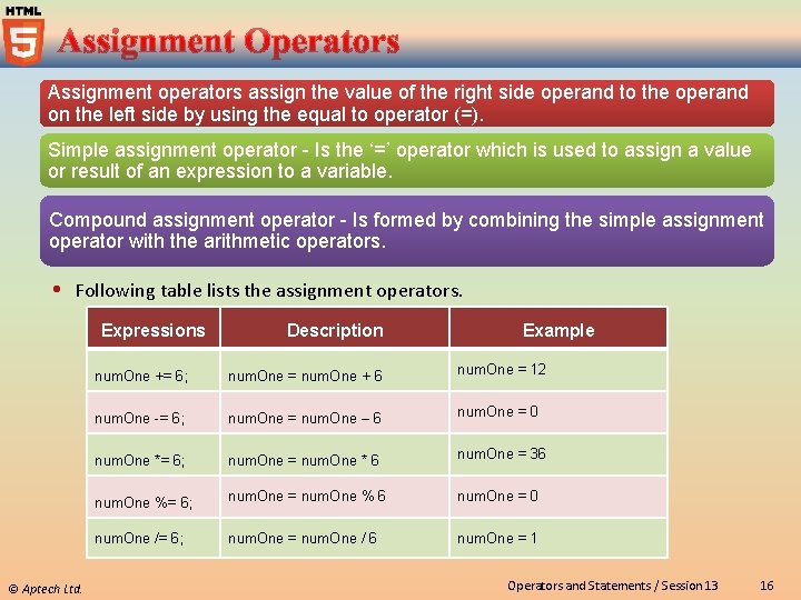 Assignment operators assign the value of the right side operand to the operand on