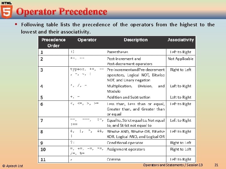  Following table lists the precedence of the operators from the highest to the