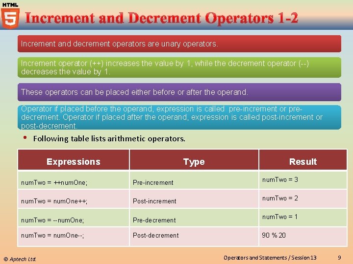 Increment and decrement operators are unary operators. Increment operator (++) increases the value by