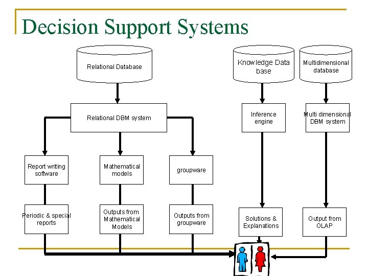 Decision Support Systems Relational Database Relational DBM system Report writing software Mathematical models groupware