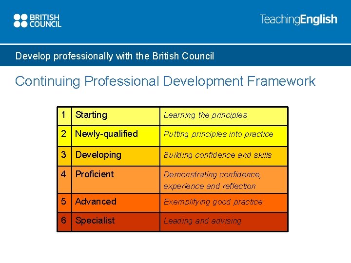 Develop professionally with the British Council Continuing Professional Development Framework 1 Starting Learning the