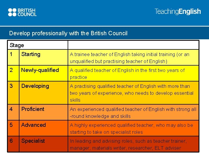 Develop professionally with the British Council Stage 1 Starting A trainee teacher of English