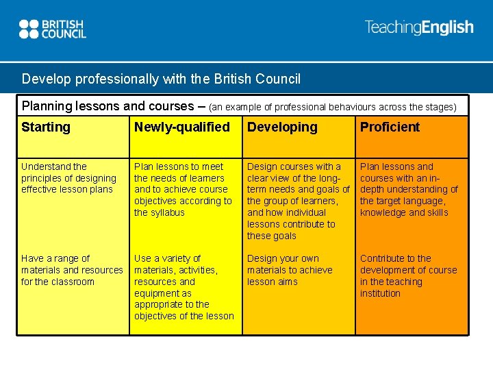 Develop professionally with the British Council Planning lessons and courses – (an example of