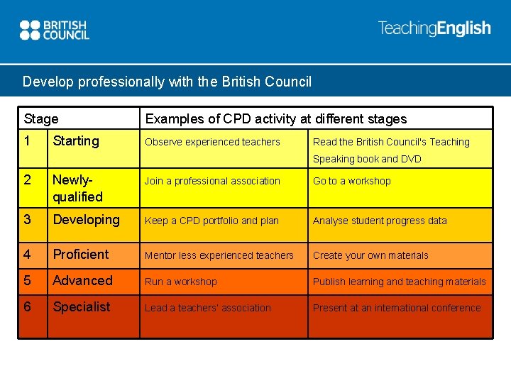 Develop professionally with the British Council Stage Examples of CPD activity at different stages