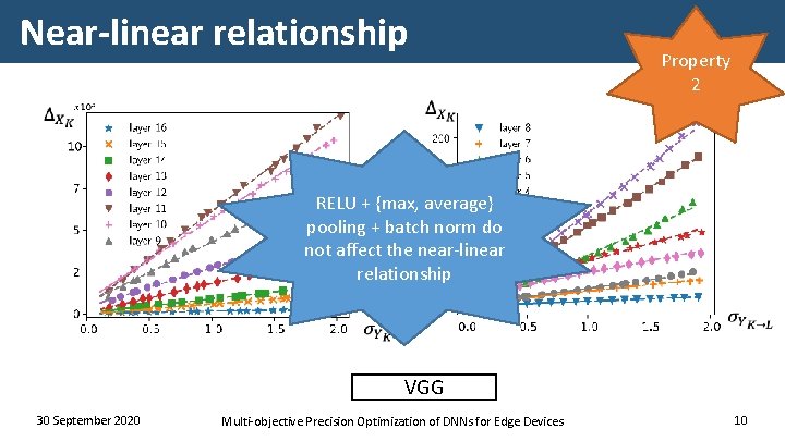 Near-linear relationship Property 2 RELU + {max, average} pooling + batch norm do not