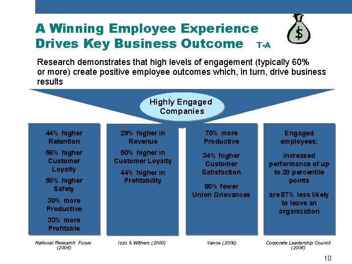A Winning Employee Experience Drives Key Business Outcome T-A Research demonstrates that high levels