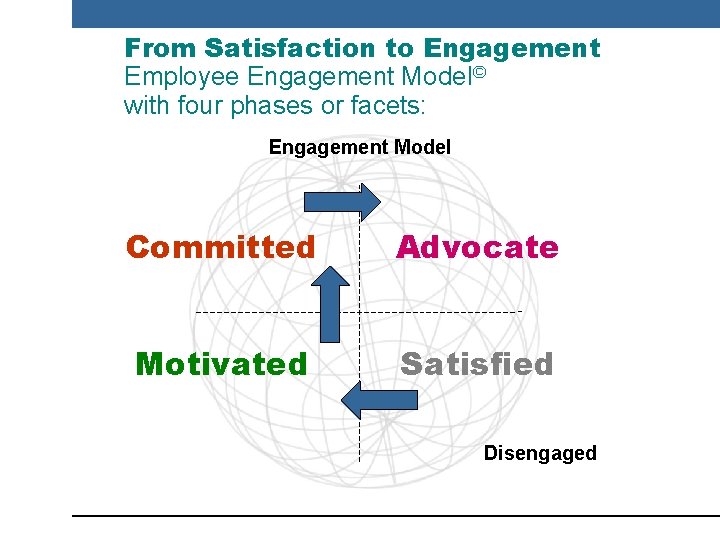 From Satisfaction to Engagement Employee Engagement Model© with four phases or facets: Engagement Model