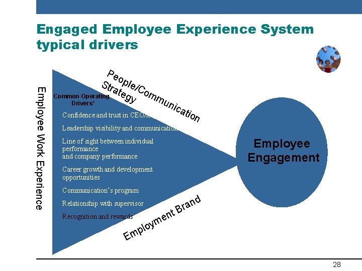 Engaged Employee Experience System typical drivers Employee Work Experience Pe o Str ple/C ate