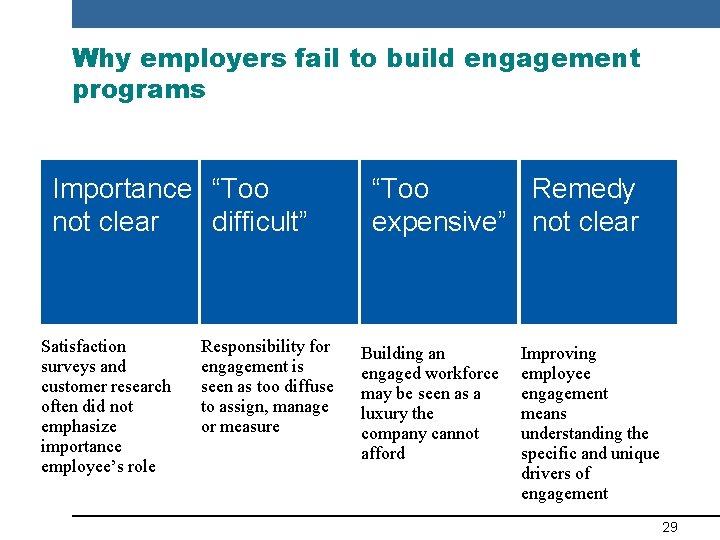 Why employers fail to build engagement programs Importance “Too not clear difficult” Satisfaction surveys