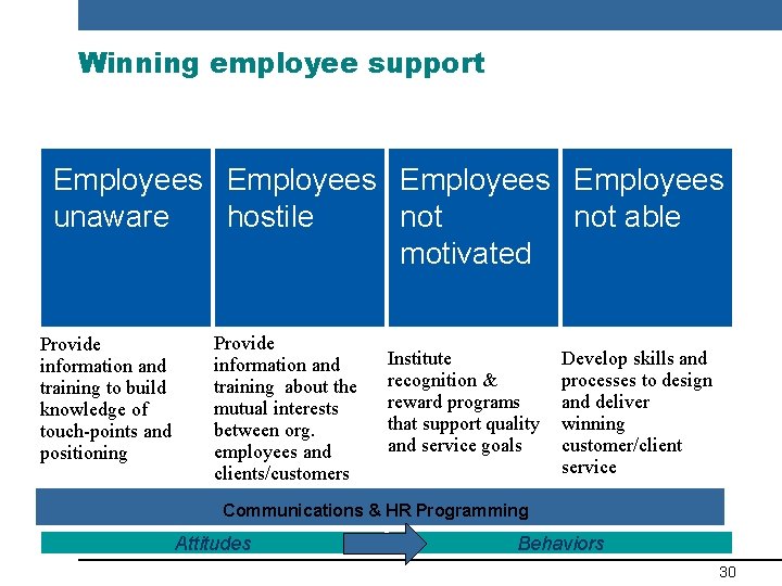 Winning employee support Employees unaware hostile not able motivated Provide information and training to