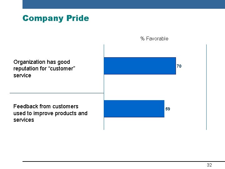 Company Pride % Favorable Organization has good reputation for “customer” service Feedback from customers