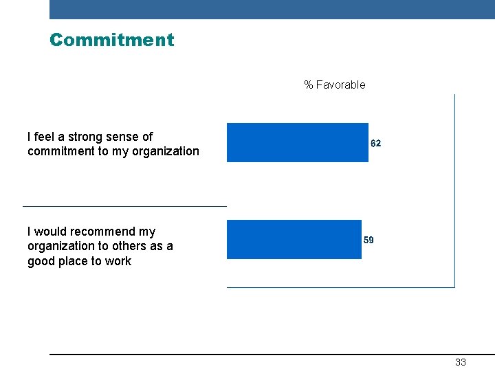 Commitment % Favorable I feel a strong sense of commitment to my organization I