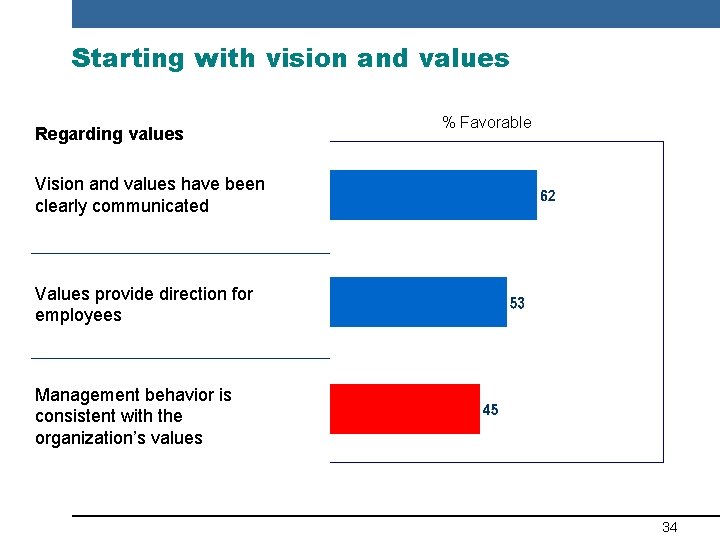 Starting with vision and values Regarding values % Favorable Vision and values have been