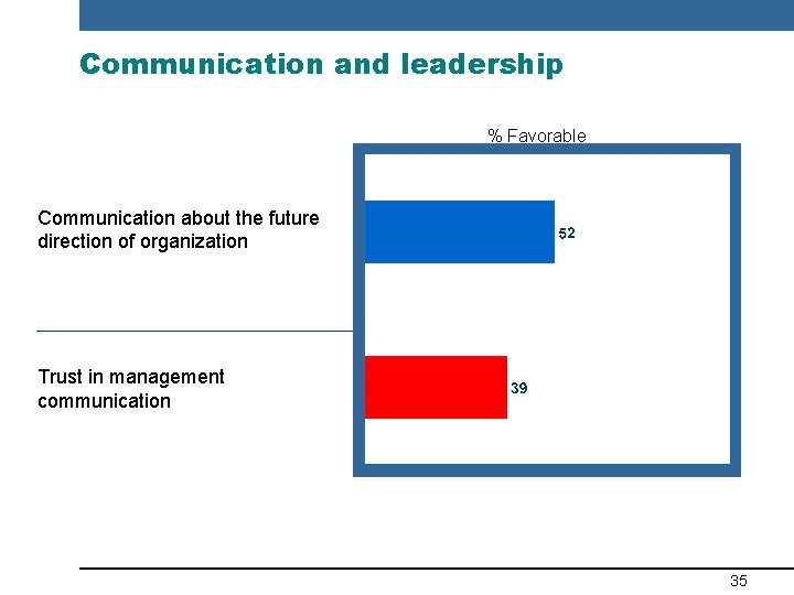 Communication and leadership % Favorable Communication about the future direction of organization Trust in