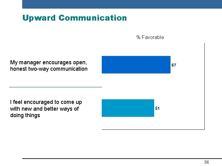 Upward Communication % Favorable My manager encourages open, honest two-way communication I feel encouraged
