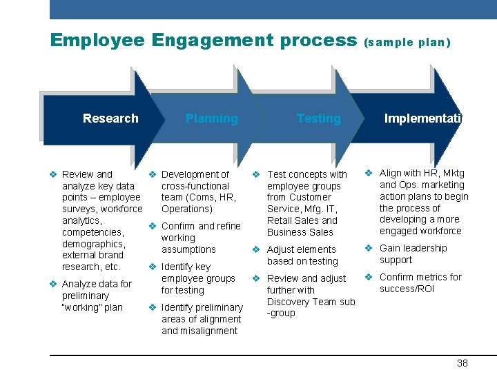 Employee Engagement process Research Planning Testing (sample plan) Implementation v Align with HR, Mktg