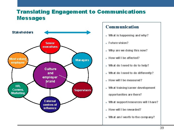 Translating Engagement to Communications Messages Communication Stakeholders Senior executives Most valued employee Managers Culture