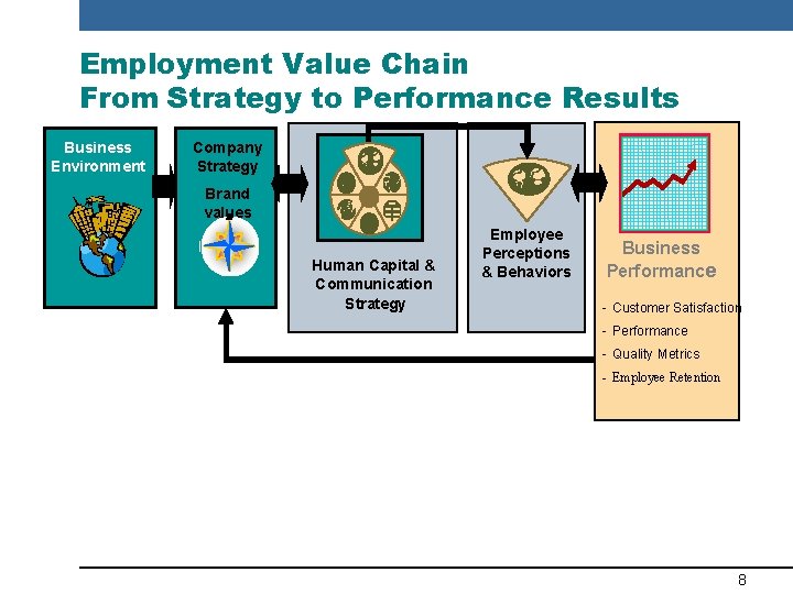 Employment Value Chain From Strategy to Performance Results Business Environment Company Strategy Brand values