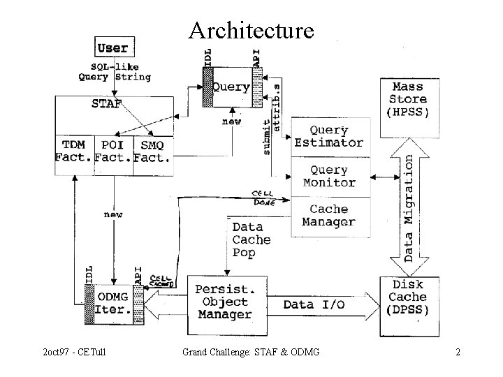 Architecture 2 oct 97 - CETull Grand Challenge: STAF & ODMG 2 