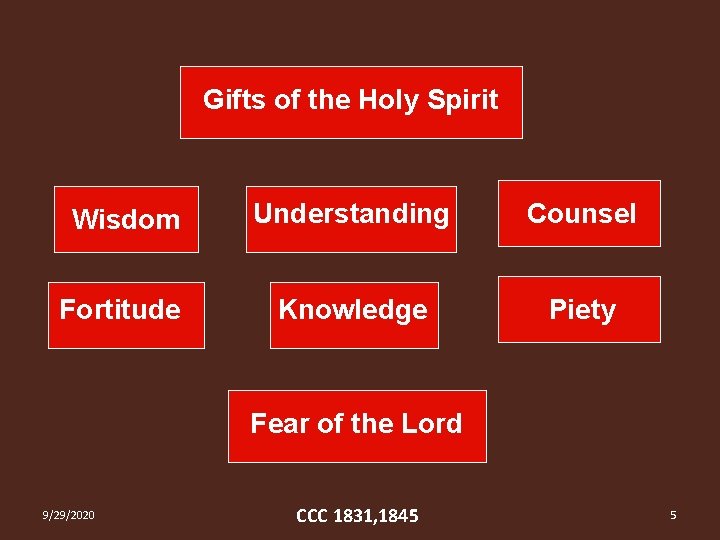 Gifts of the Holy Spirit Wisdom Understanding Counsel Fortitude Knowledge Piety Fear of the