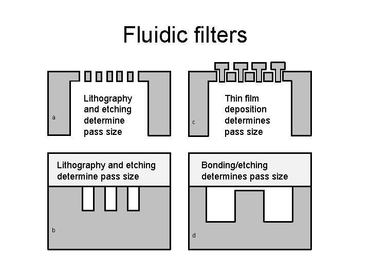 Fluidic filters a Lithography and etching determine pass size c Lithography and etching determine