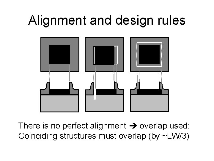 Alignment and design rules There is no perfect alignment overlap used: Coinciding structures must