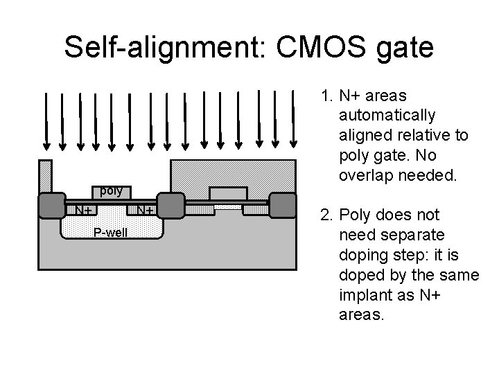 Self-alignment: CMOS gate 1. N+ areas automatically aligned relative to poly gate. No overlap
