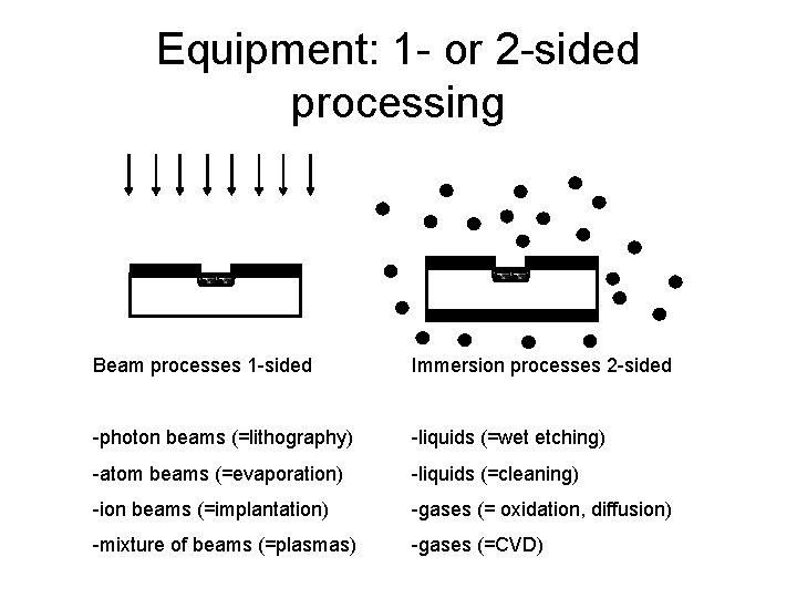 Equipment: 1 - or 2 -sided processing Beam processes 1 -sided Immersion processes 2