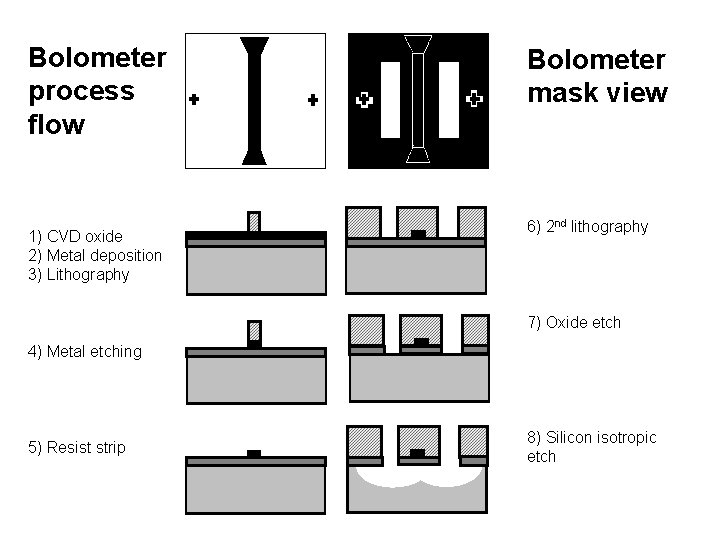 Bolometer process flow 1) CVD oxide 2) Metal deposition 3) Lithography Bolometer mask view