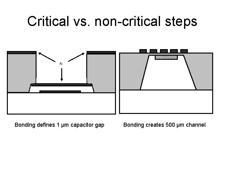Critical vs. non-critical steps Al Bonding defines 1 µm capacitor gap Bonding creates 500