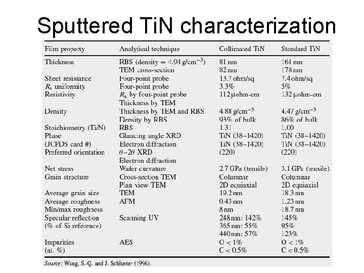 Sputtered Ti. N characterization 